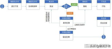 厉害 仓库标准作业流程与wms系统规划思路来啦