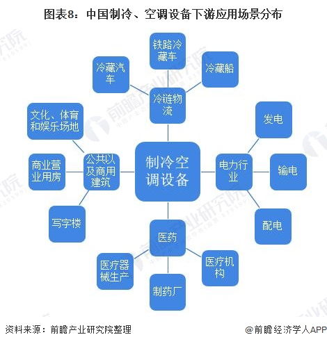 预见2022 2022年中国制冷 空调设备行业全景图谱 附市场规模 竞争格局和发展趋势等