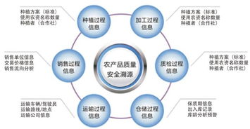 区块链 农业 引爆颠覆性变革,将为农业带来什么