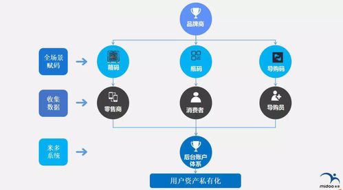 商品二维码怎么生成 利多码构建快消品三端账户体系