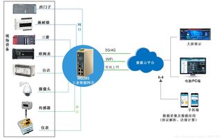 智能工厂物联网系统如何快速组网呢